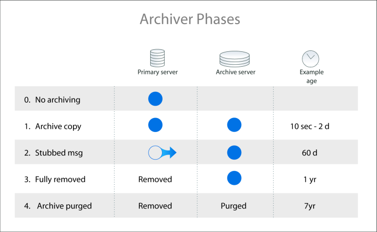 The archive phases related to primary actions and example ages.