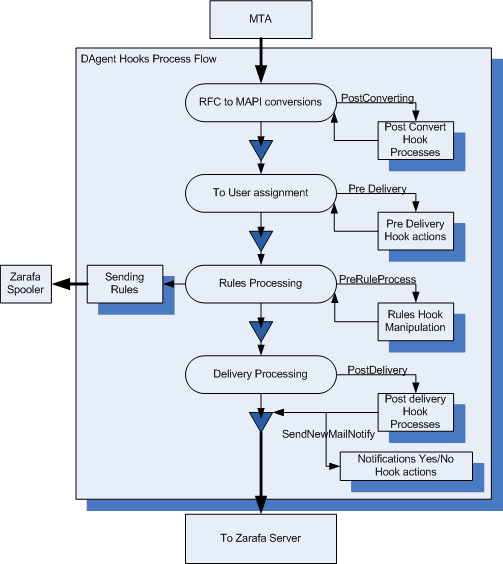 The Zarafa Delivery Agent plugin processflow overview