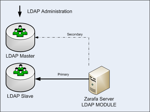 Zarafa server will use the primary LDAP, then the secondary when it fails